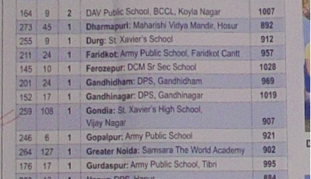Ranking of School By EW - Ryan International School, Gondia